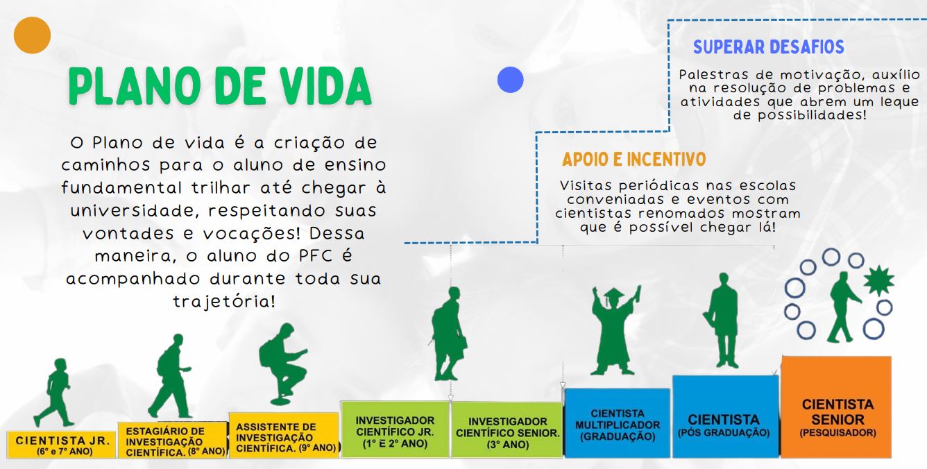 Plano de Vida PFC Representação esquemática do Plano de Vida do aluno ingressante no Programa Futuro Cientista